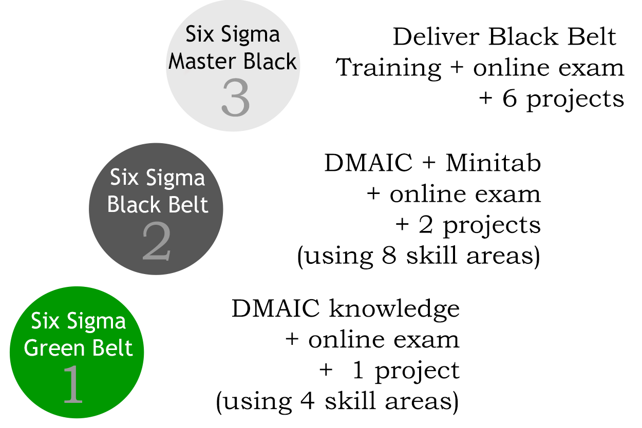 Lean Six Sigma Certification Course Training Australia New 